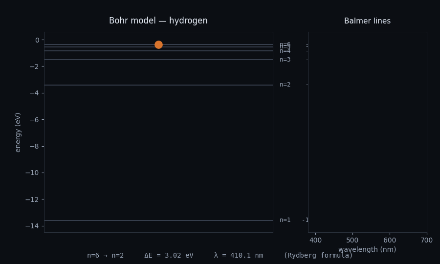 Hydrogen energy level diagram with an electron dropping from n=6, 5, 4 and 3 down to n=2, each transition emitting a coloured spectral line onto a spectrum panel