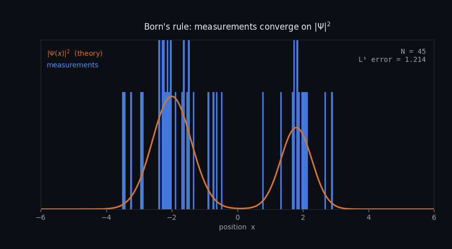 A histogram of repeated position measurements gradually converging onto the theoretical probability density curve