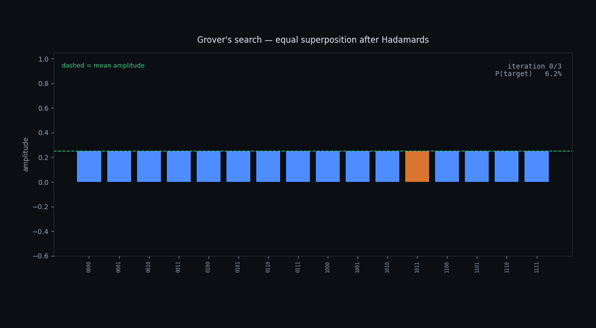 Amplitude bar chart across sixteen basis states; the oracle flips the target amplitude negative and diffusion reflects all amplitudes about their mean