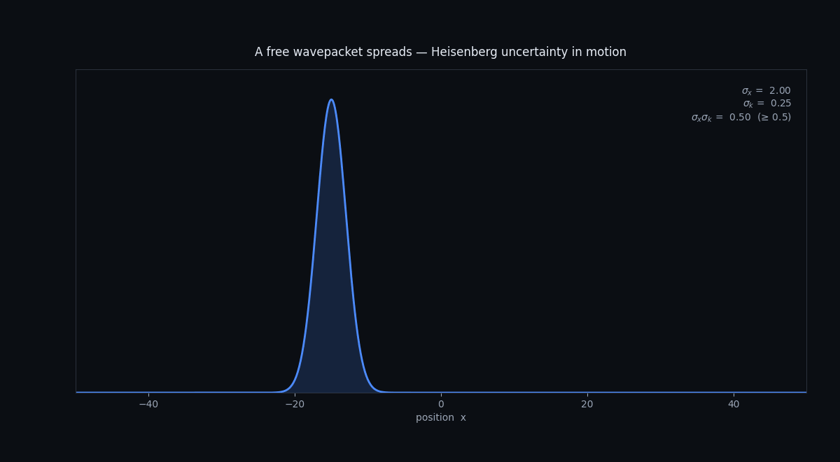 A free Gaussian wavepacket spreading out over time while its momentum width stays constant