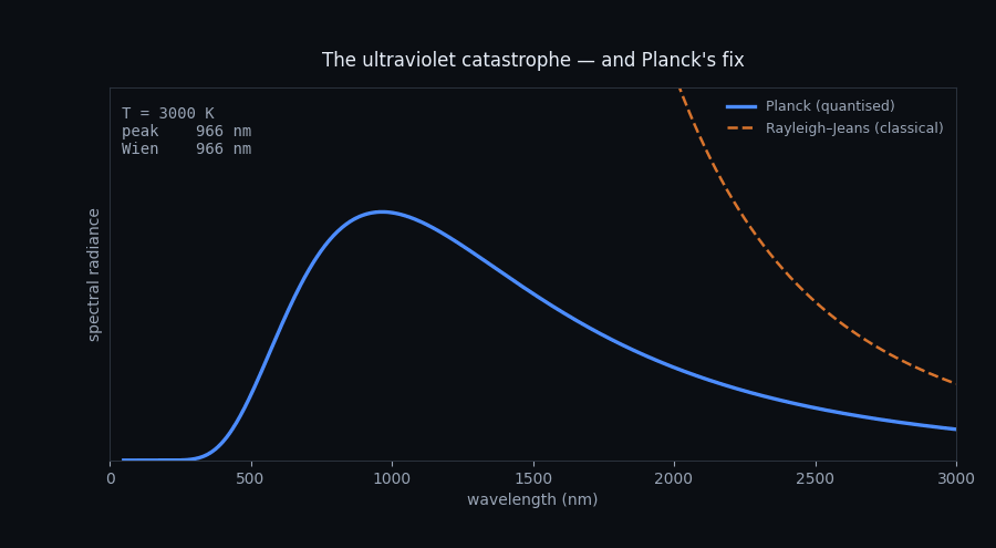 Planck blackbody curve against the classical Rayleigh-Jeans prediction, which diverges at short wavelengths, as temperature rises from 3000K to 7000K