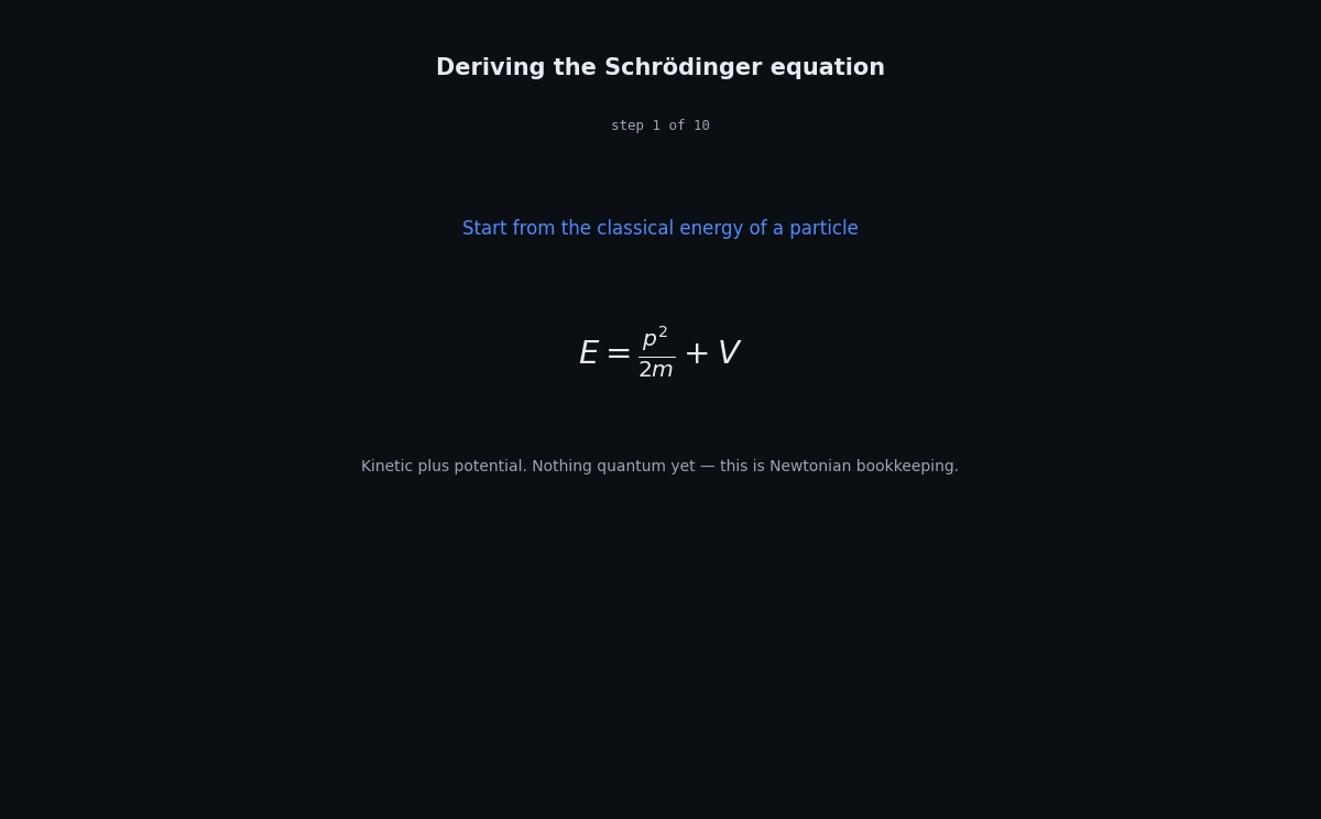 Ten-step derivation building from classical energy through de Broglie and Planck to the time-dependent Schrödinger equation and the Born rule