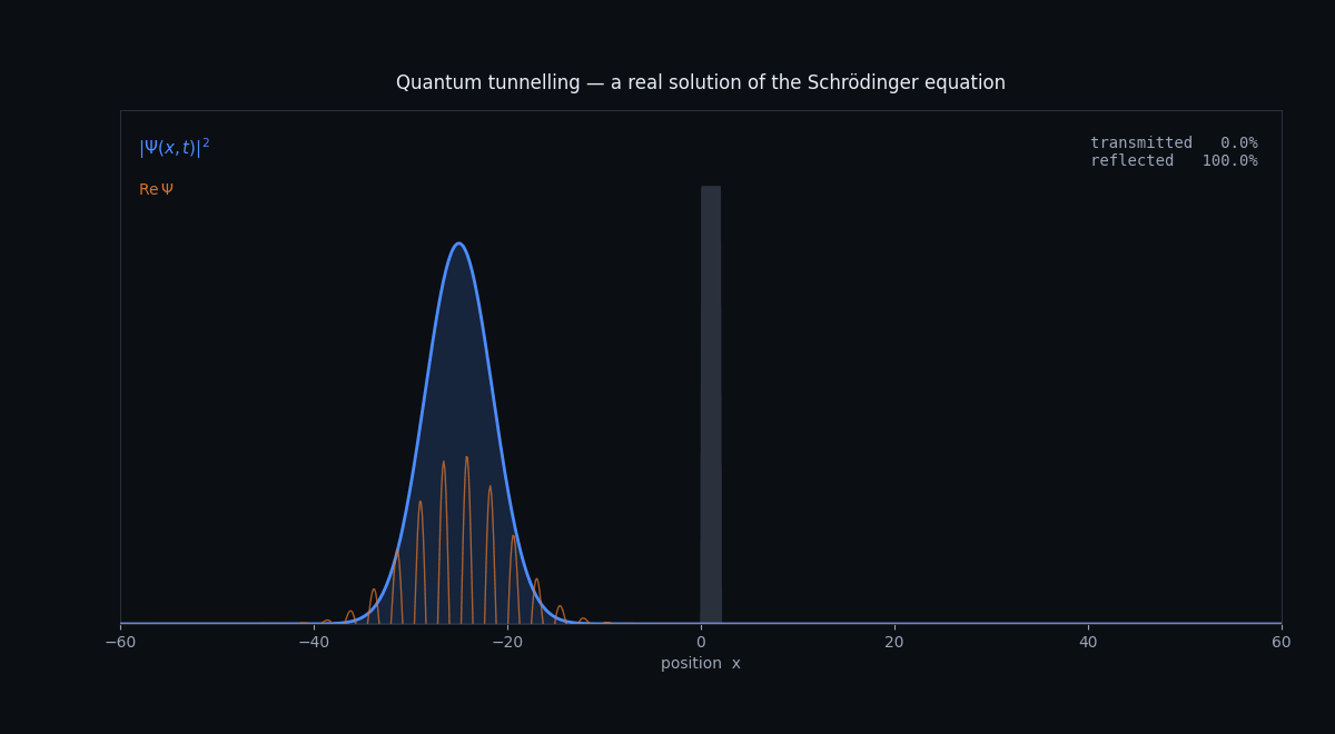 A Gaussian wavepacket travelling right, striking a potential barrier, partly reflecting and partly passing through